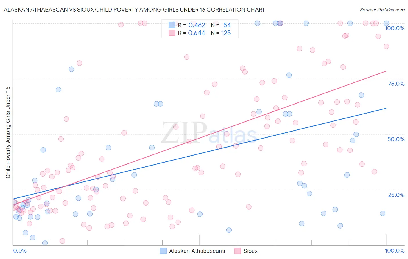Alaskan Athabascan vs Sioux Child Poverty Among Girls Under 16