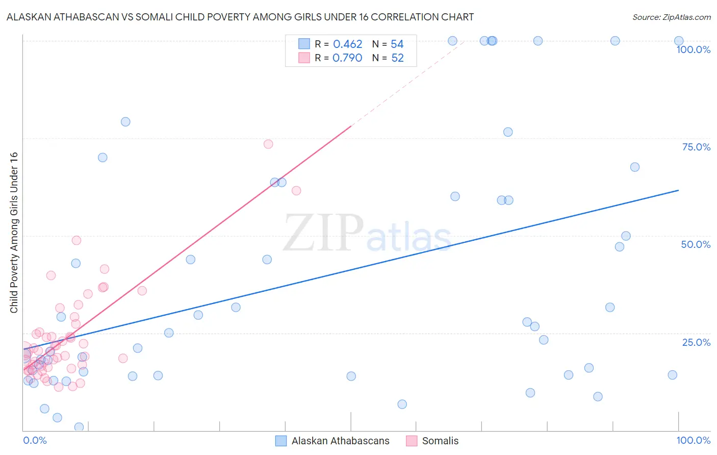 Alaskan Athabascan vs Somali Child Poverty Among Girls Under 16