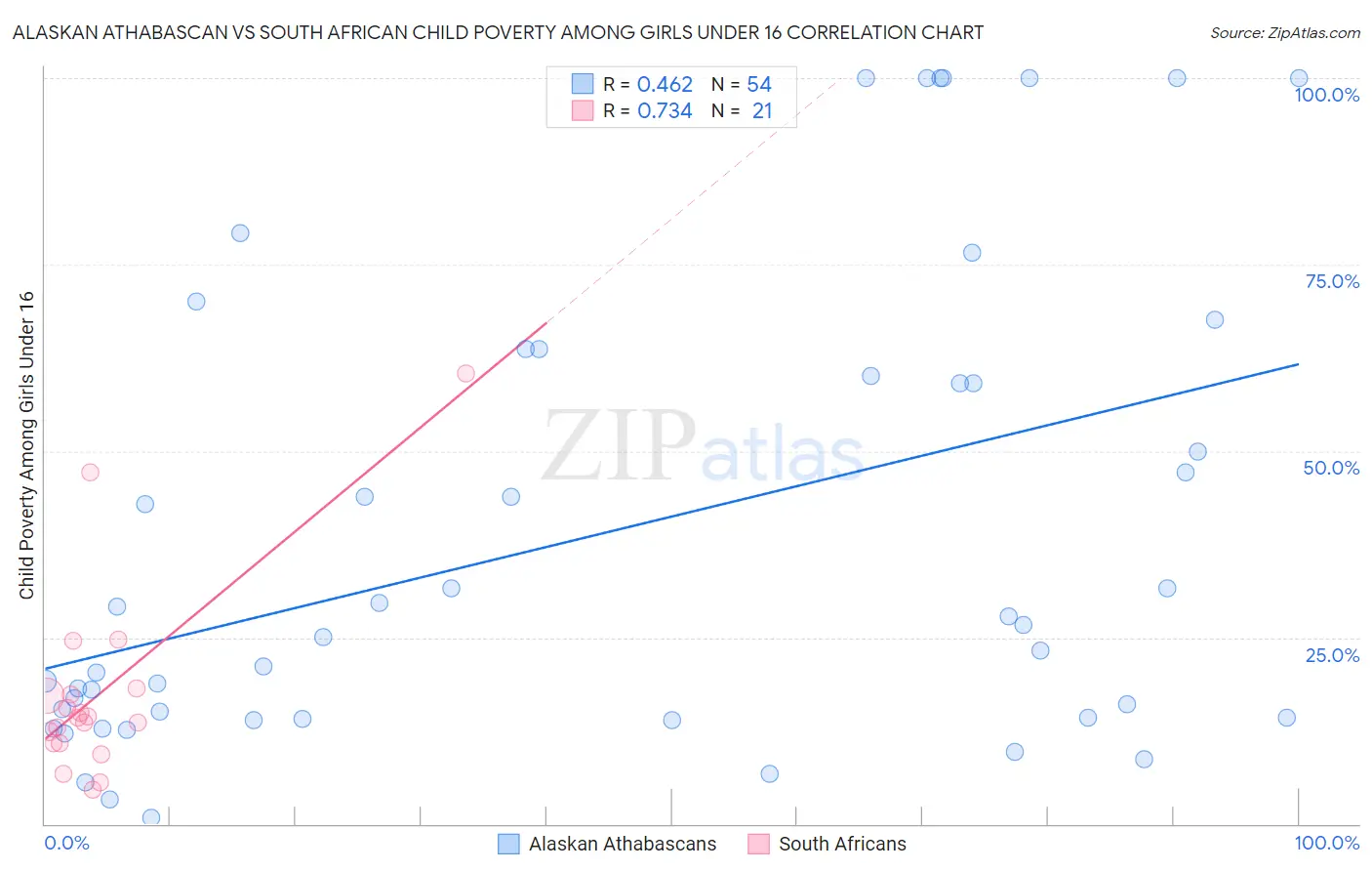 Alaskan Athabascan vs South African Child Poverty Among Girls Under 16