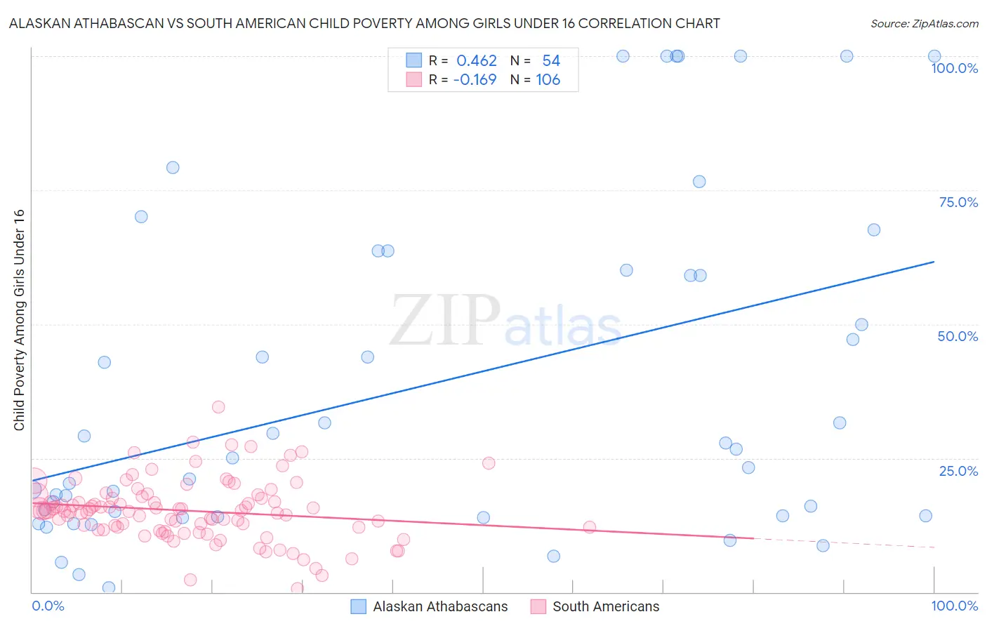 Alaskan Athabascan vs South American Child Poverty Among Girls Under 16