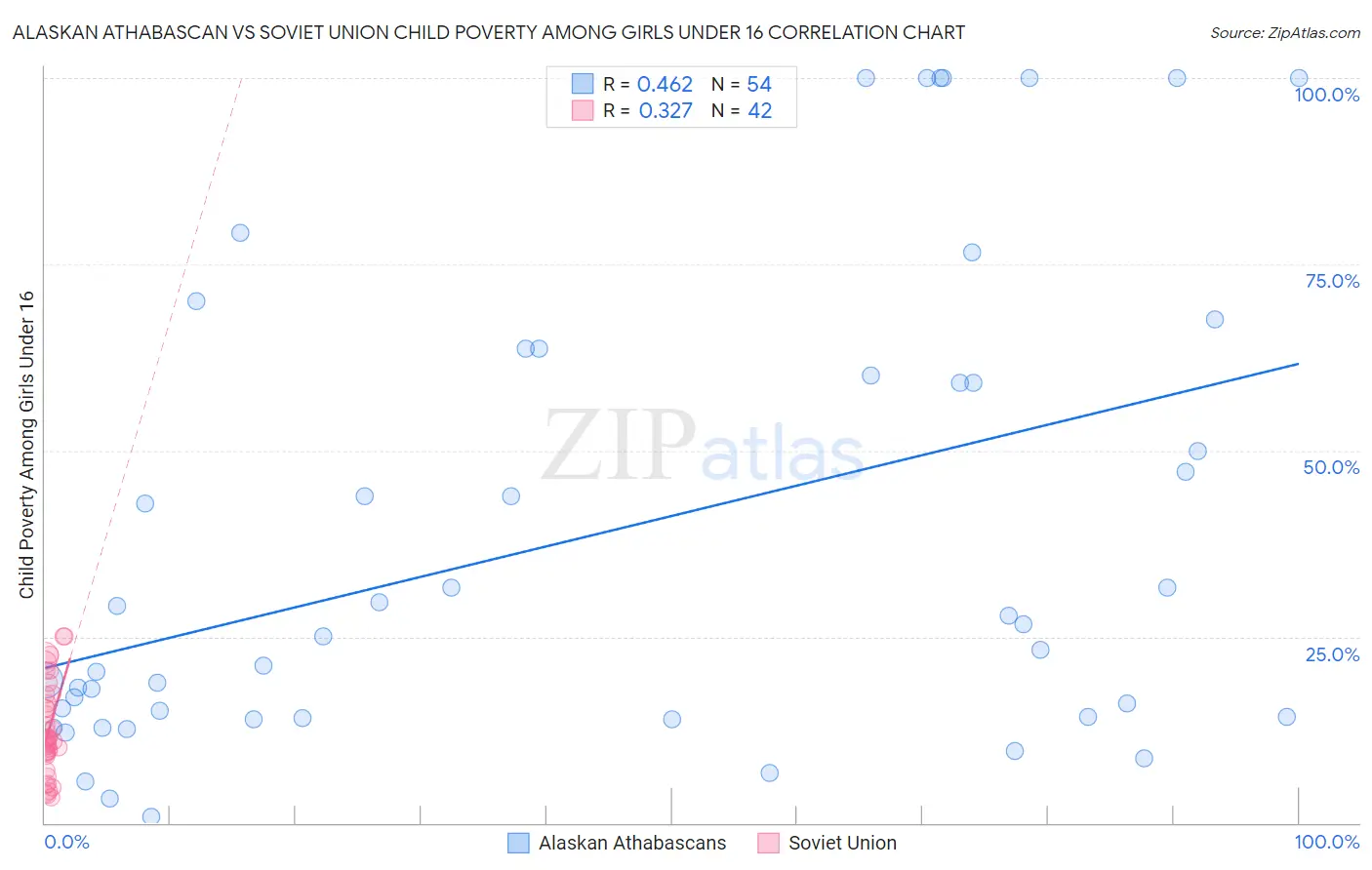 Alaskan Athabascan vs Soviet Union Child Poverty Among Girls Under 16