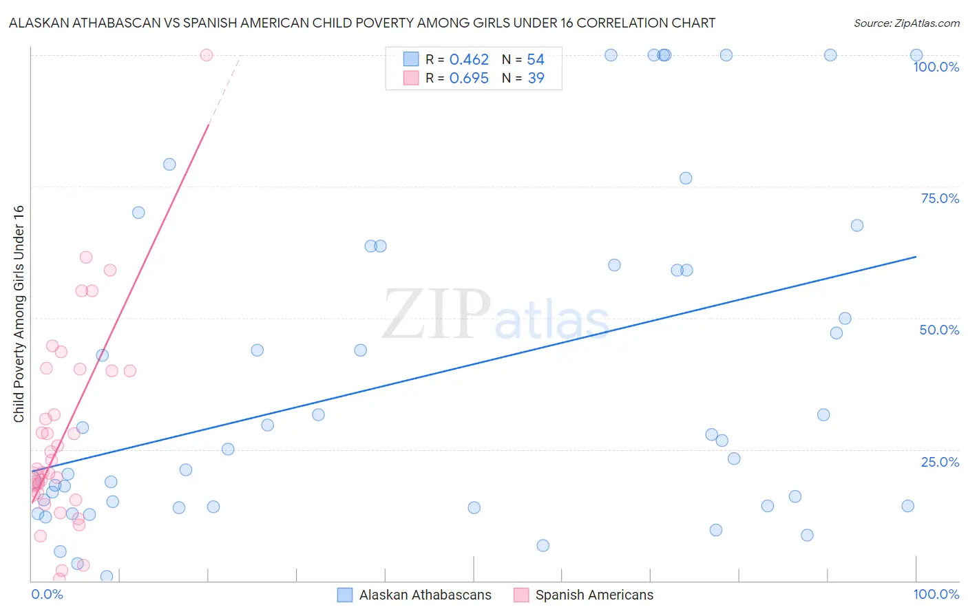 Alaskan Athabascan vs Spanish American Child Poverty Among Girls Under 16