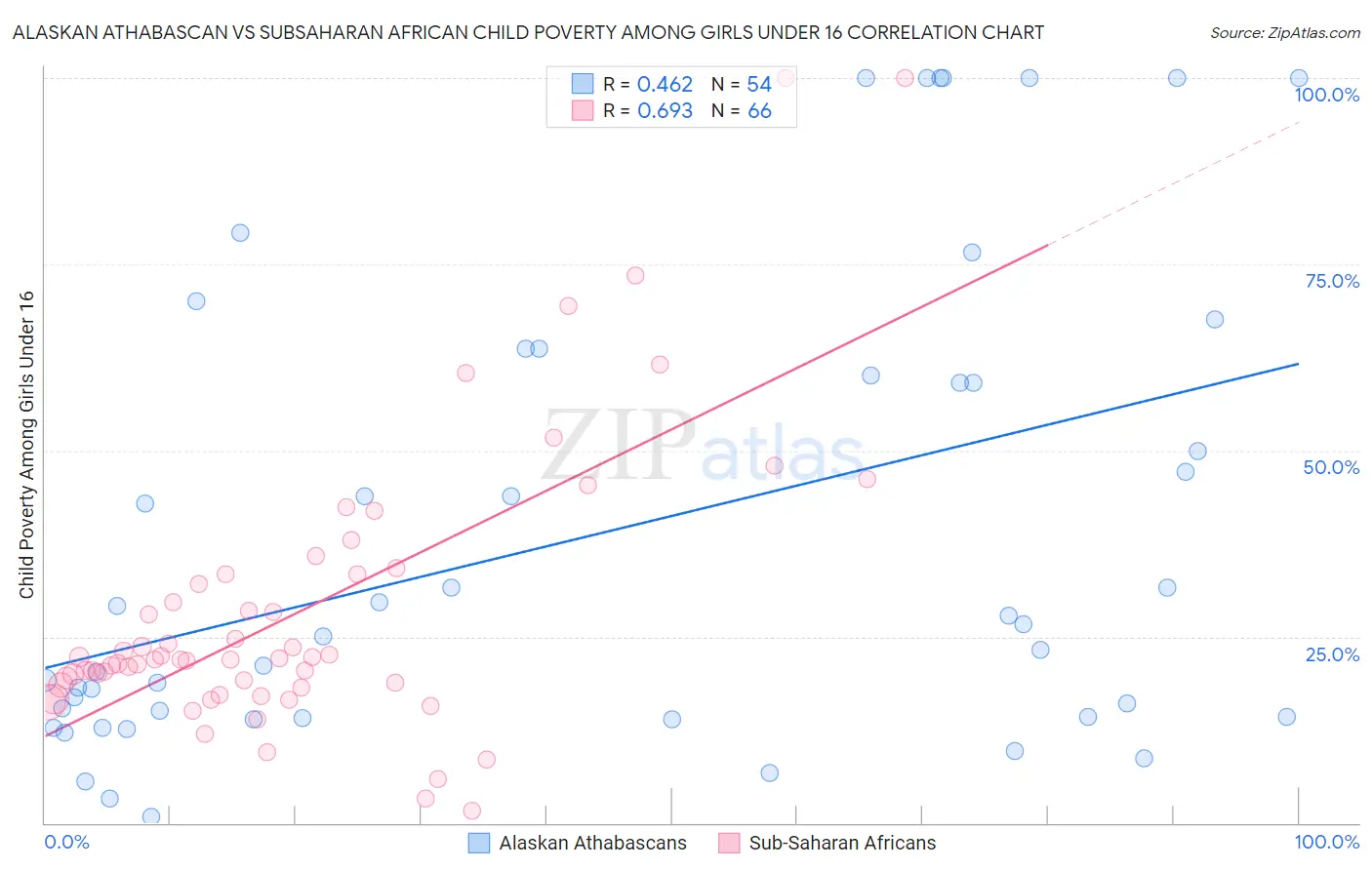 Alaskan Athabascan vs Subsaharan African Child Poverty Among Girls Under 16