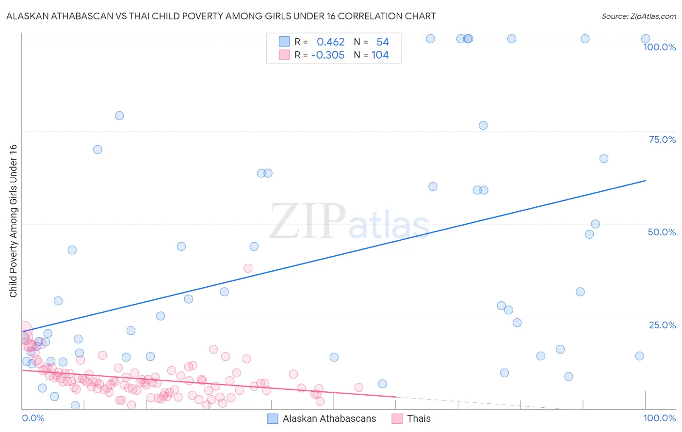 Alaskan Athabascan vs Thai Child Poverty Among Girls Under 16