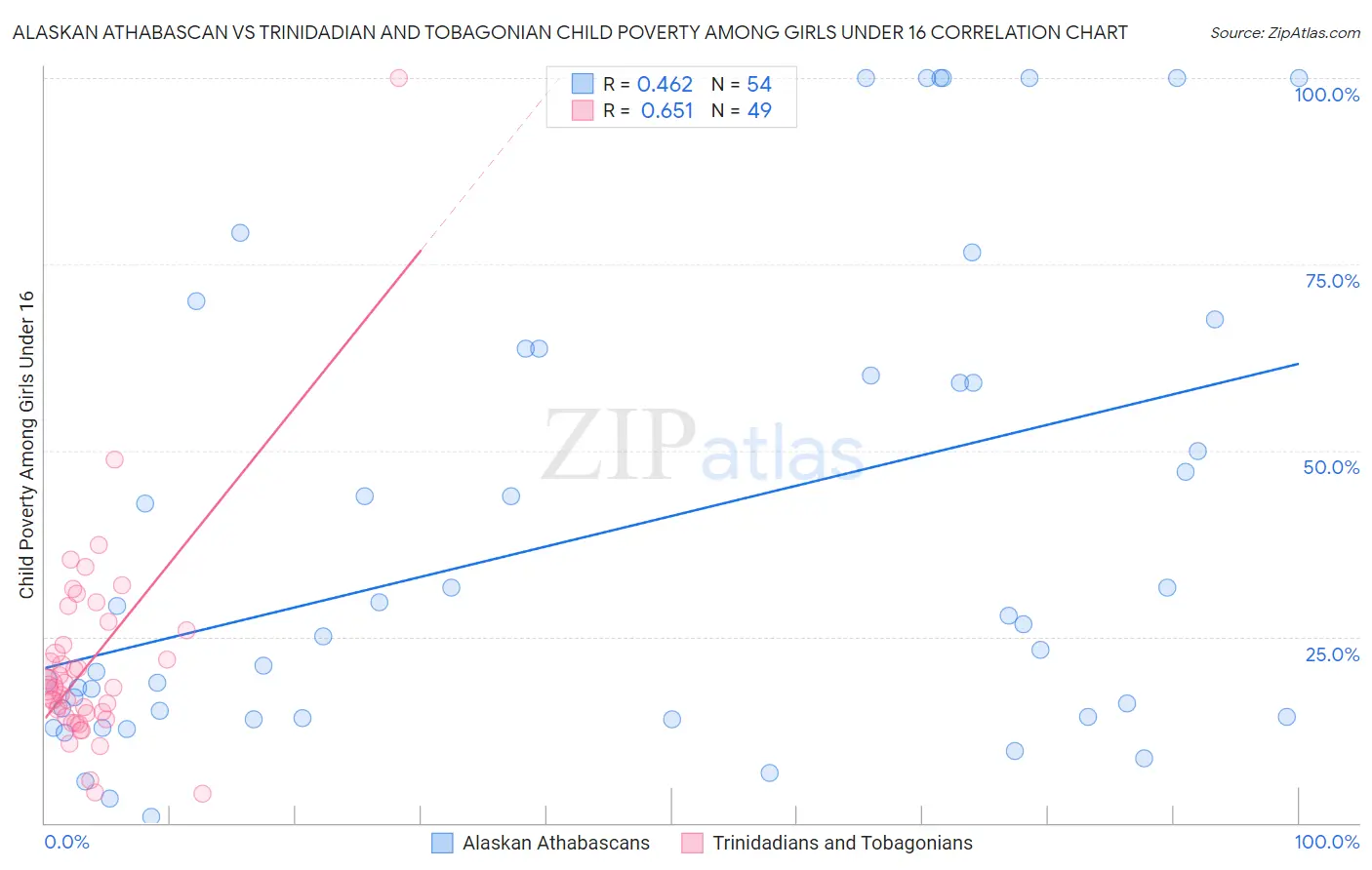 Alaskan Athabascan vs Trinidadian and Tobagonian Child Poverty Among Girls Under 16
