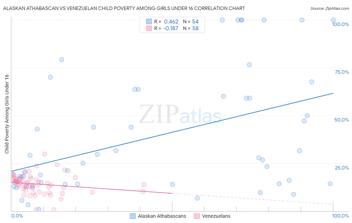 Alaskan Athabascan vs Venezuelan Child Poverty Among Girls Under 16