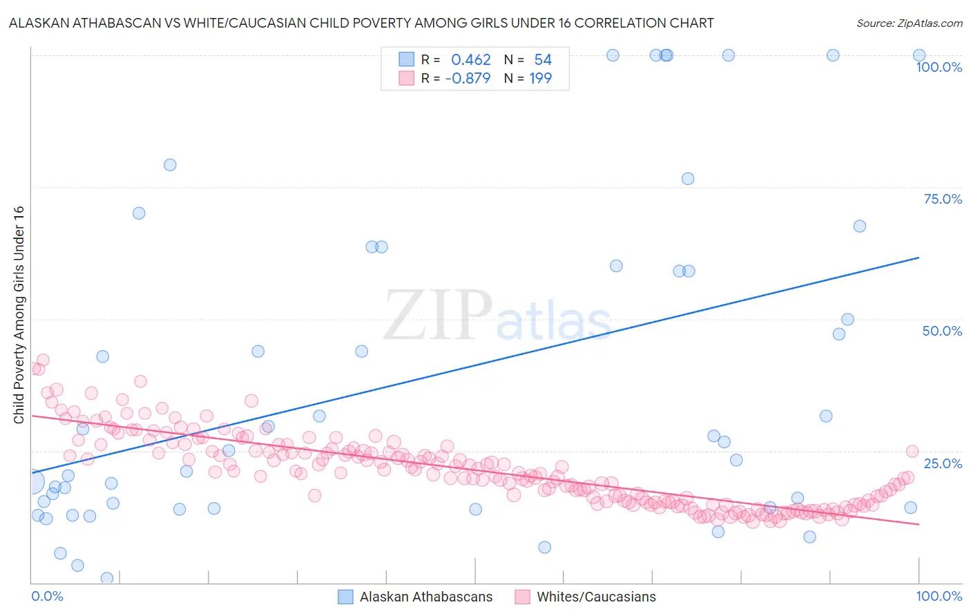 Alaskan Athabascan vs White/Caucasian Child Poverty Among Girls Under 16