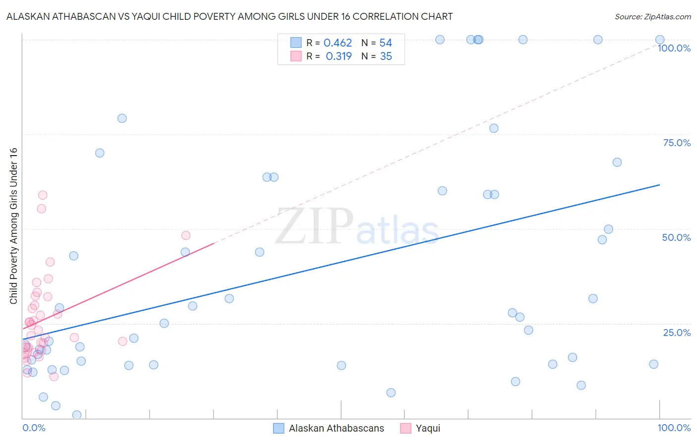 Alaskan Athabascan vs Yaqui Child Poverty Among Girls Under 16