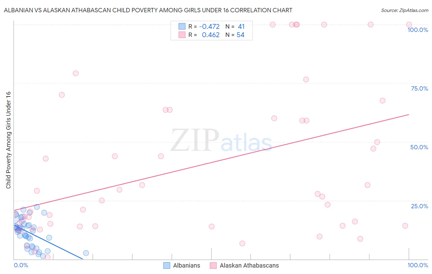 Albanian vs Alaskan Athabascan Child Poverty Among Girls Under 16