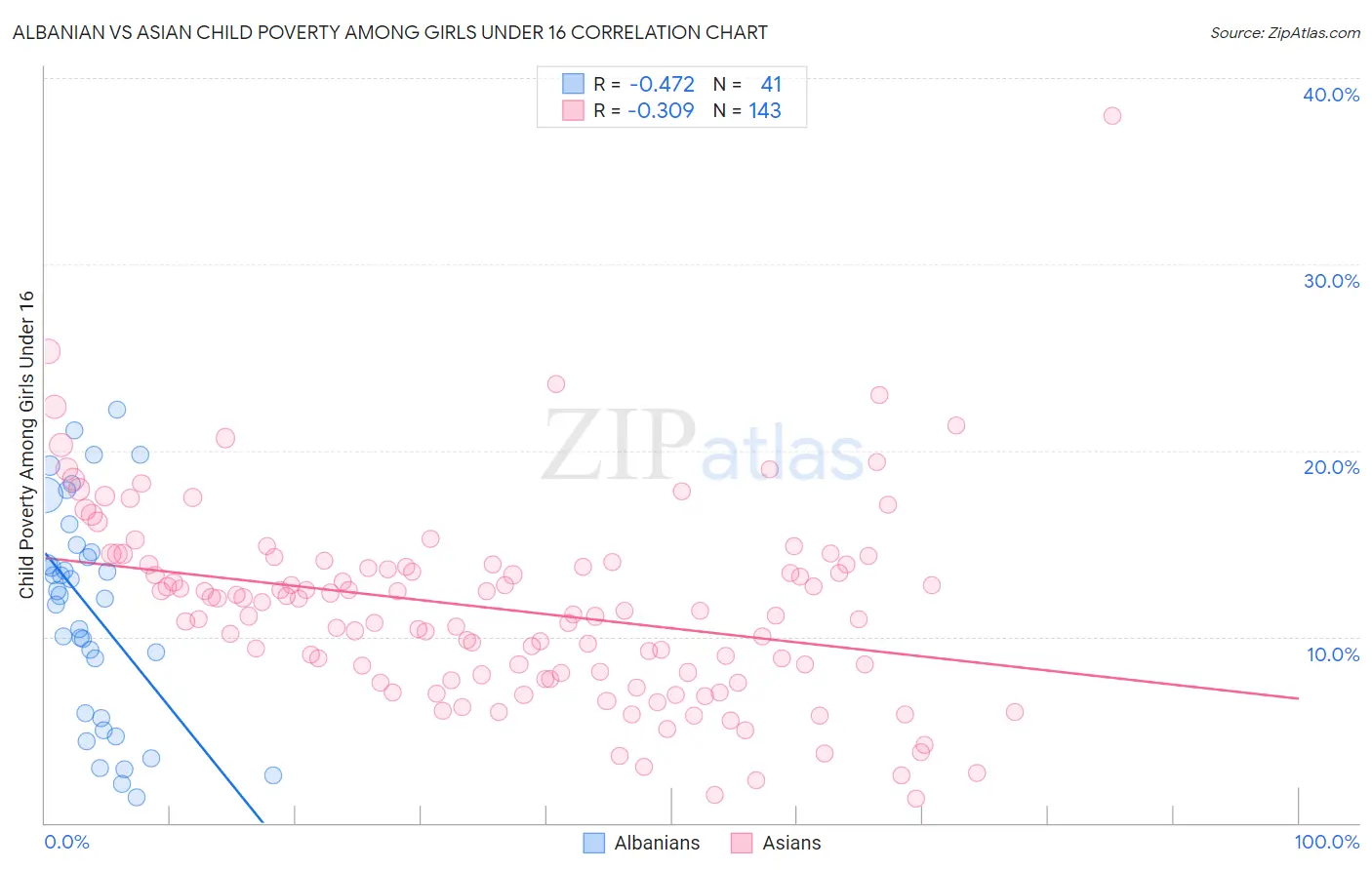 Albanian vs Asian Child Poverty Among Girls Under 16