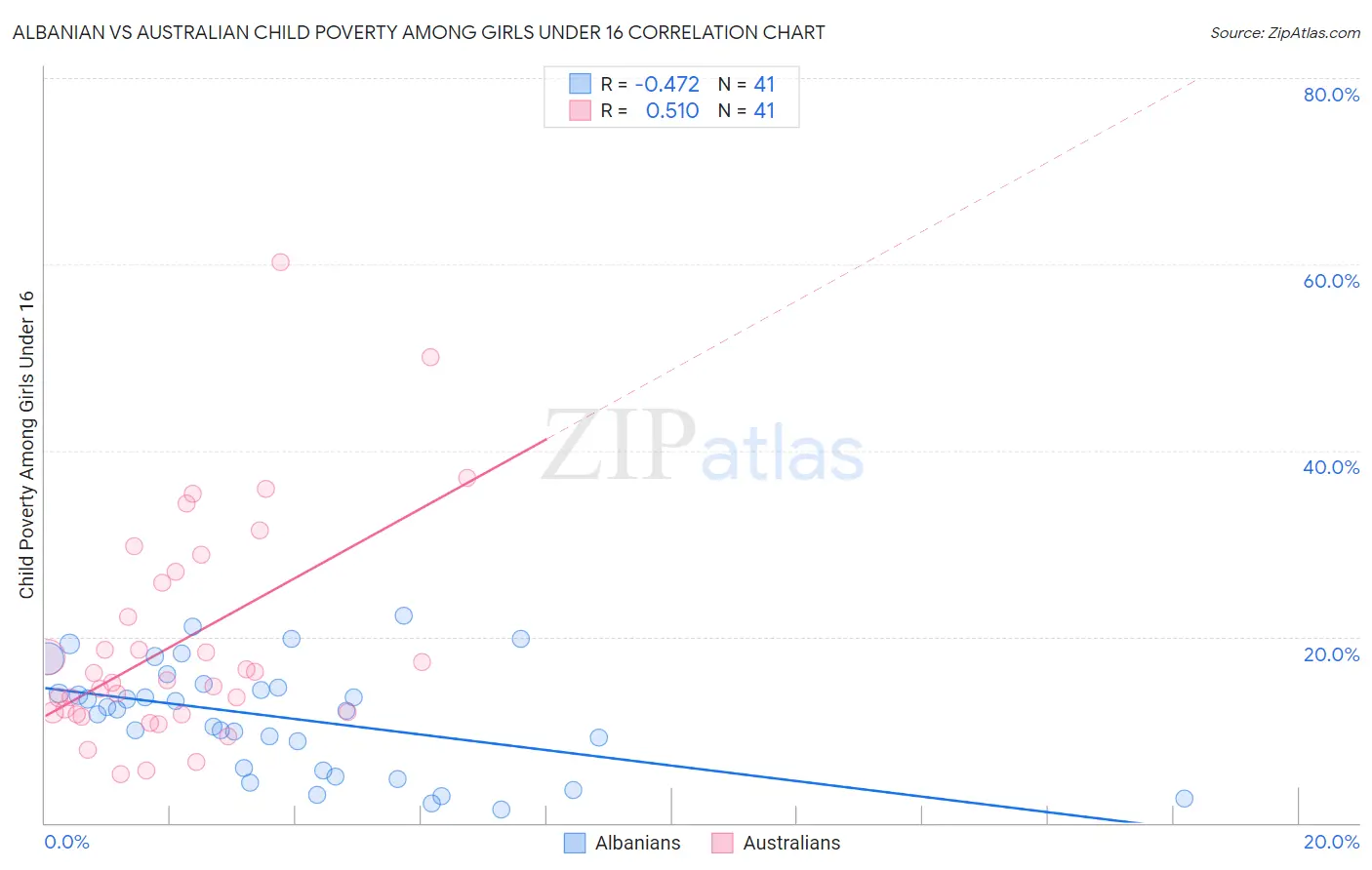 Albanian vs Australian Child Poverty Among Girls Under 16