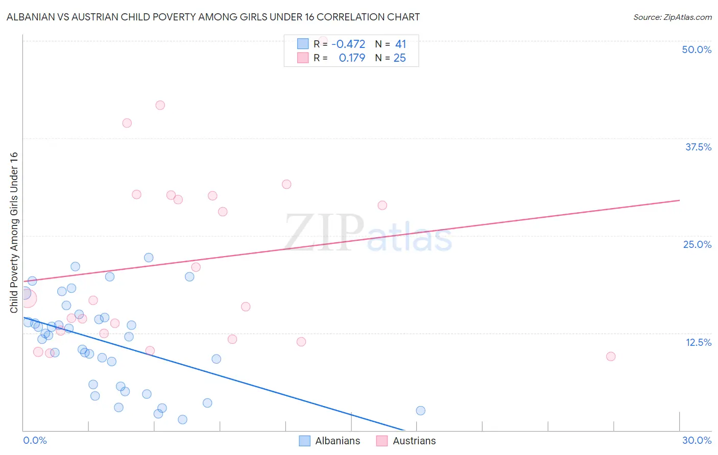 Albanian vs Austrian Child Poverty Among Girls Under 16