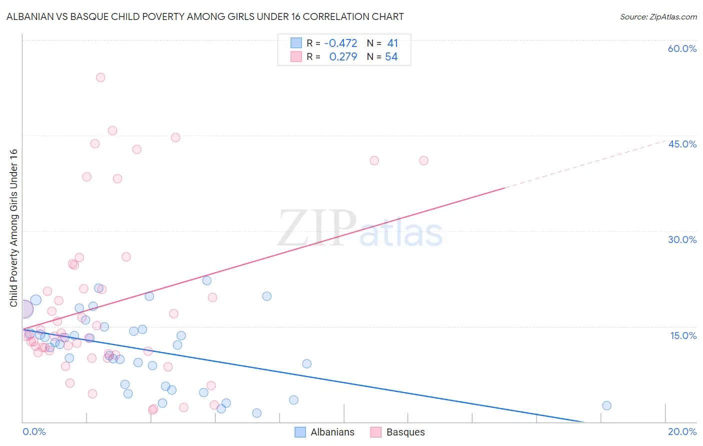 Albanian vs Basque Child Poverty Among Girls Under 16