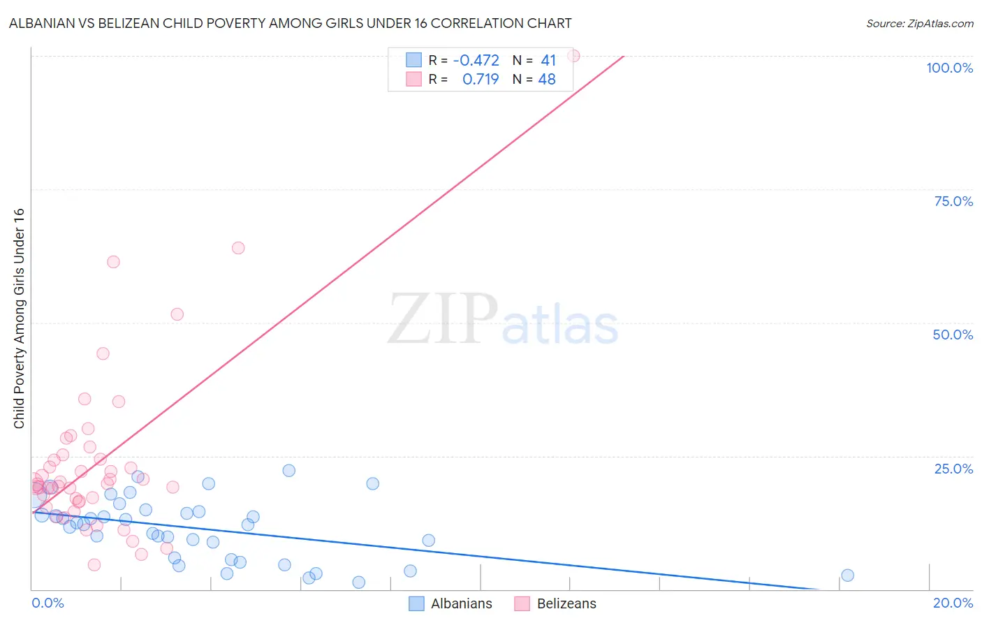 Albanian vs Belizean Child Poverty Among Girls Under 16