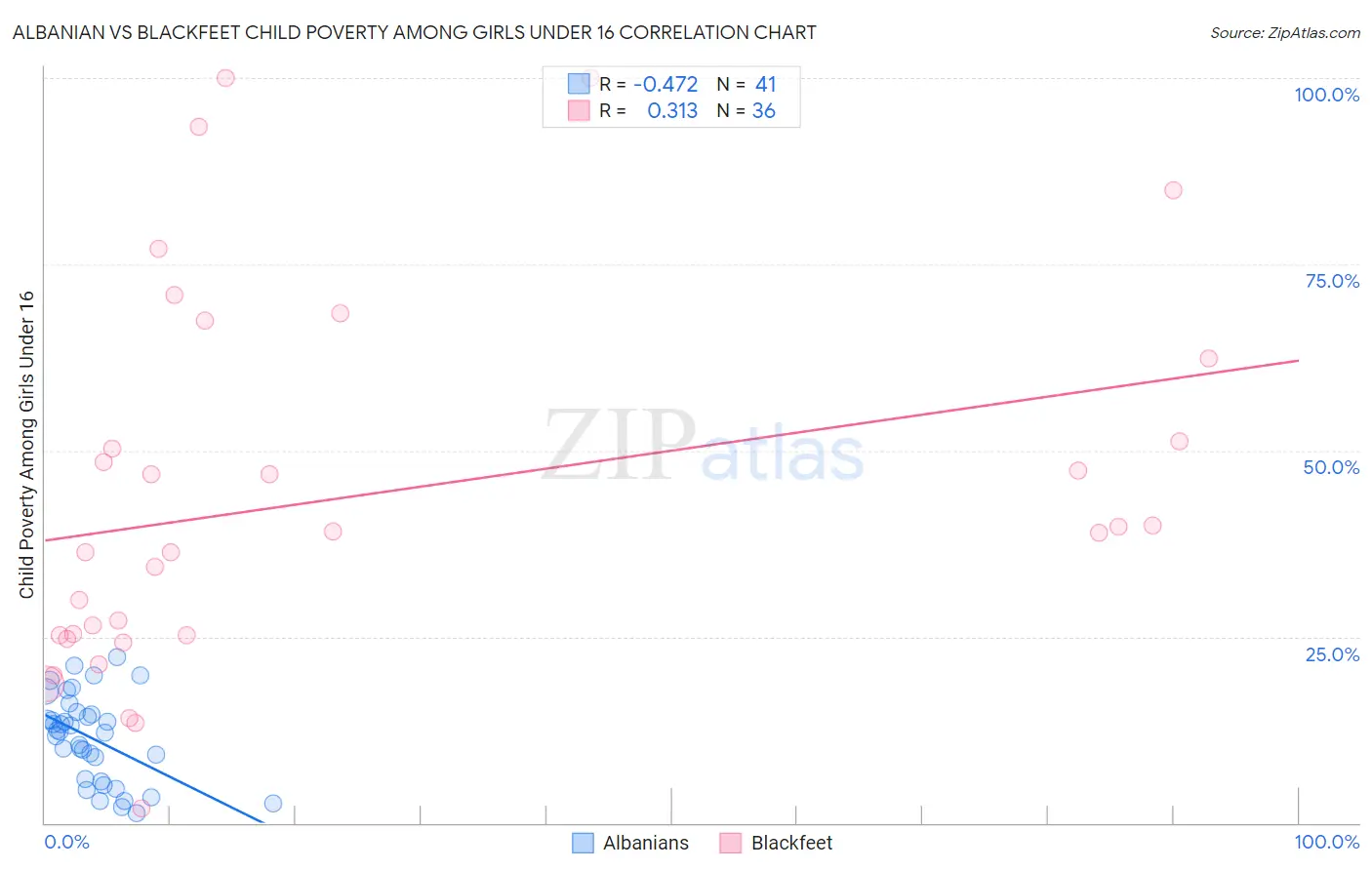Albanian vs Blackfeet Child Poverty Among Girls Under 16