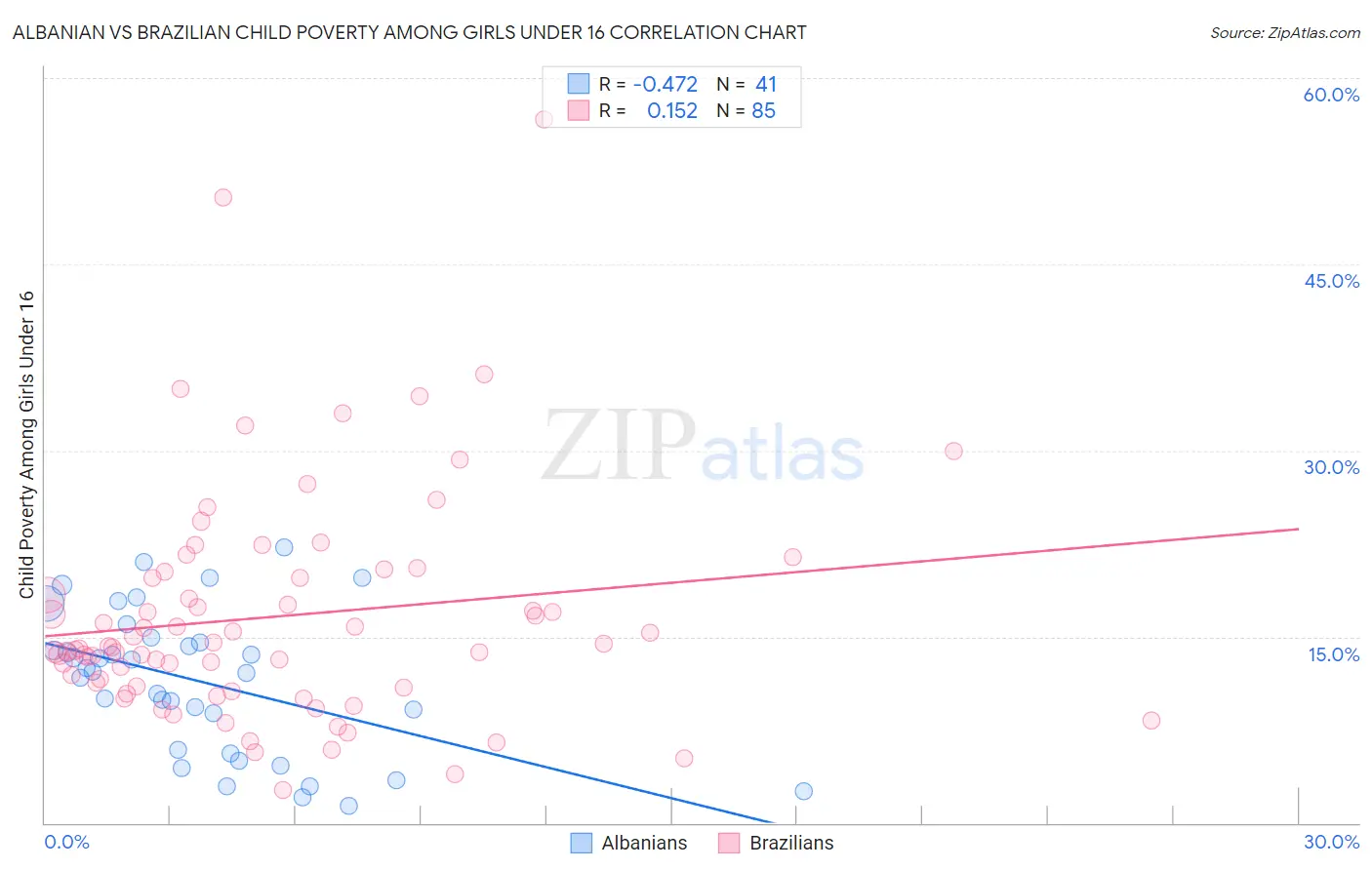 Albanian vs Brazilian Child Poverty Among Girls Under 16