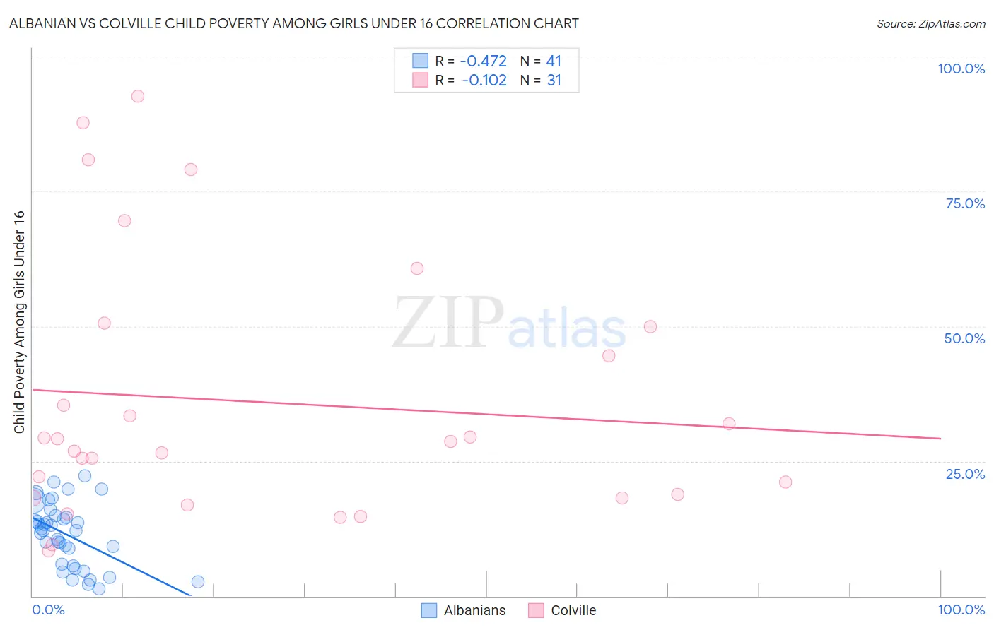 Albanian vs Colville Child Poverty Among Girls Under 16
