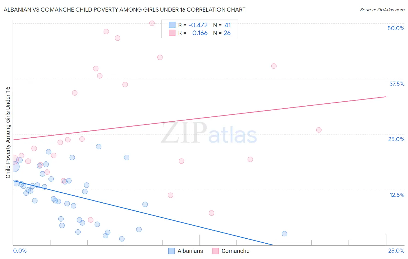 Albanian vs Comanche Child Poverty Among Girls Under 16
