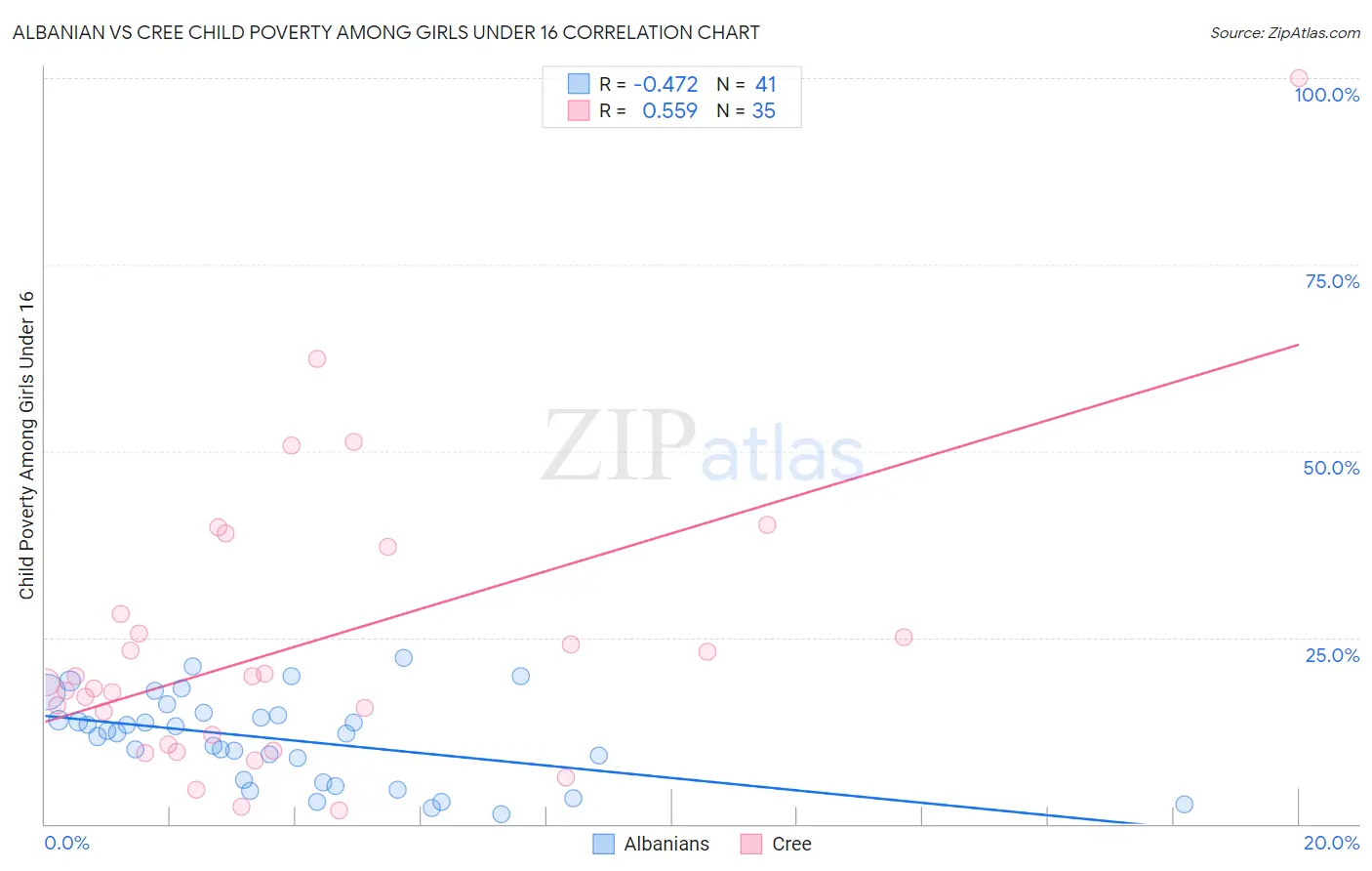 Albanian vs Cree Child Poverty Among Girls Under 16