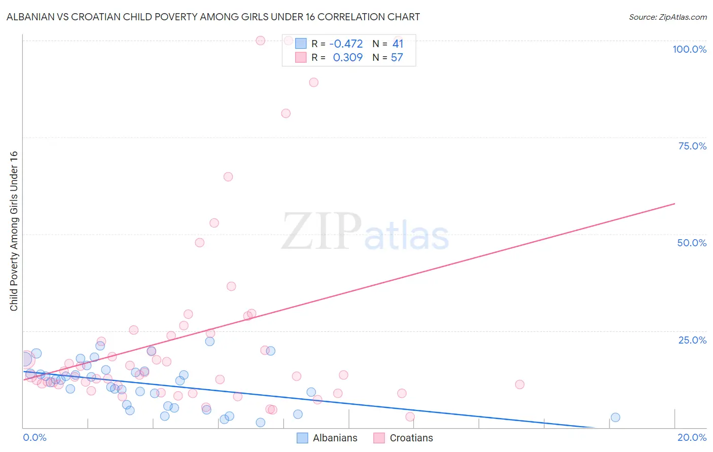 Albanian vs Croatian Child Poverty Among Girls Under 16