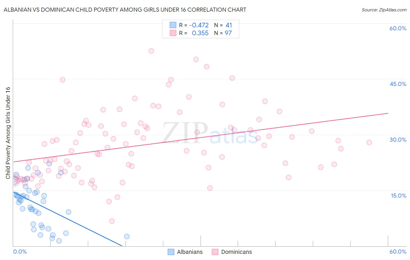 Albanian vs Dominican Child Poverty Among Girls Under 16