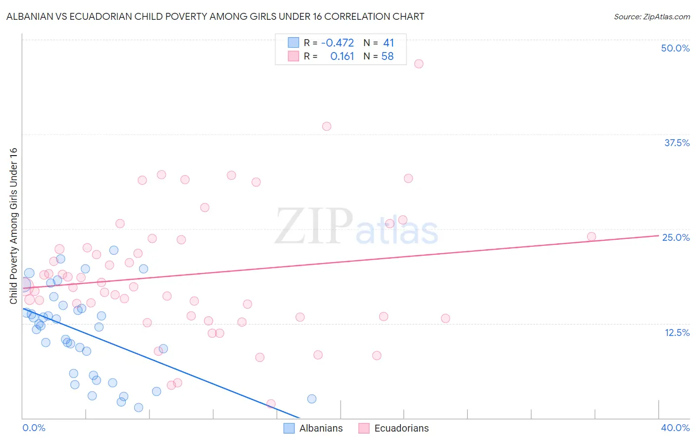 Albanian vs Ecuadorian Child Poverty Among Girls Under 16
