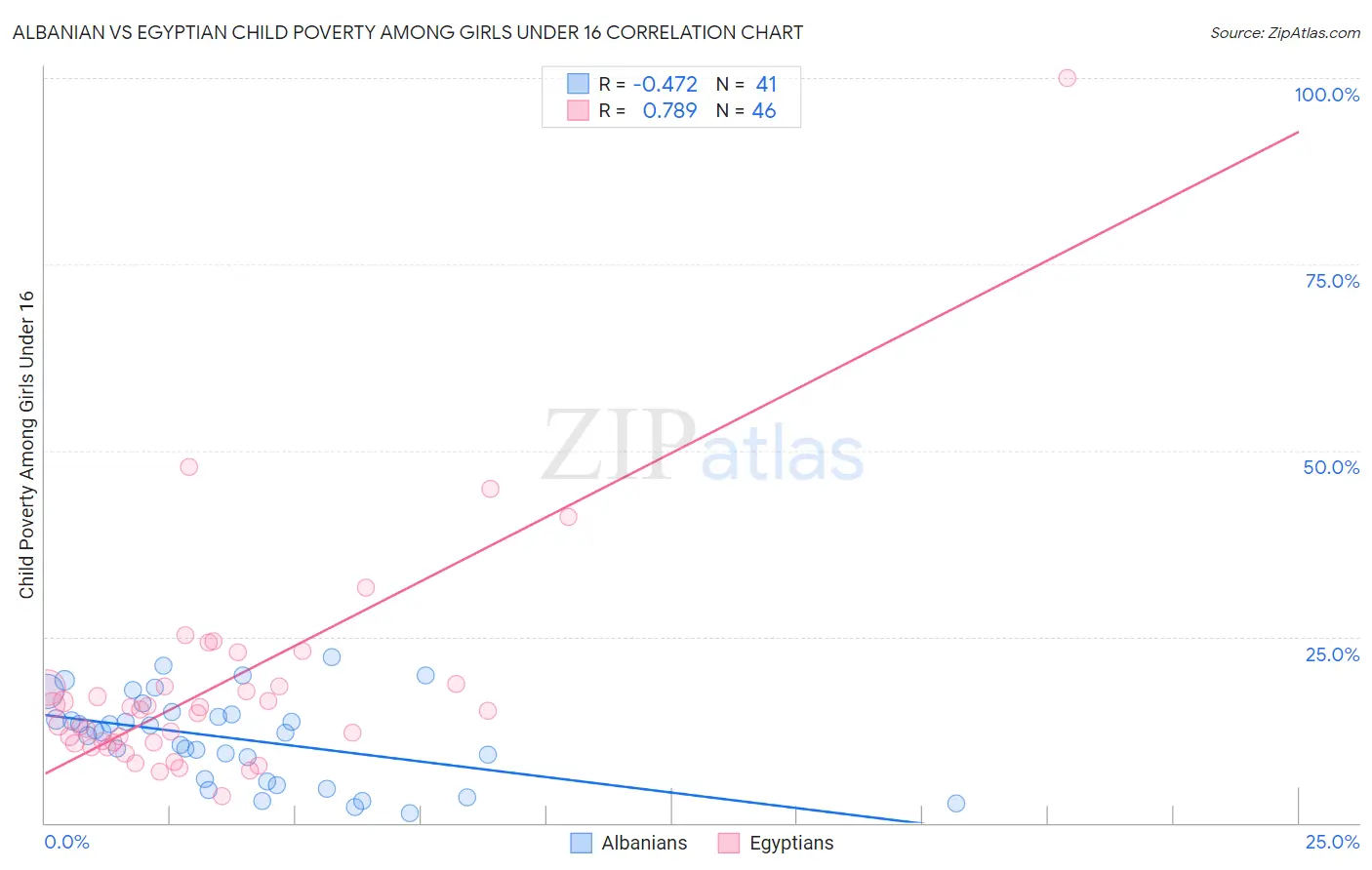 Albanian vs Egyptian Child Poverty Among Girls Under 16