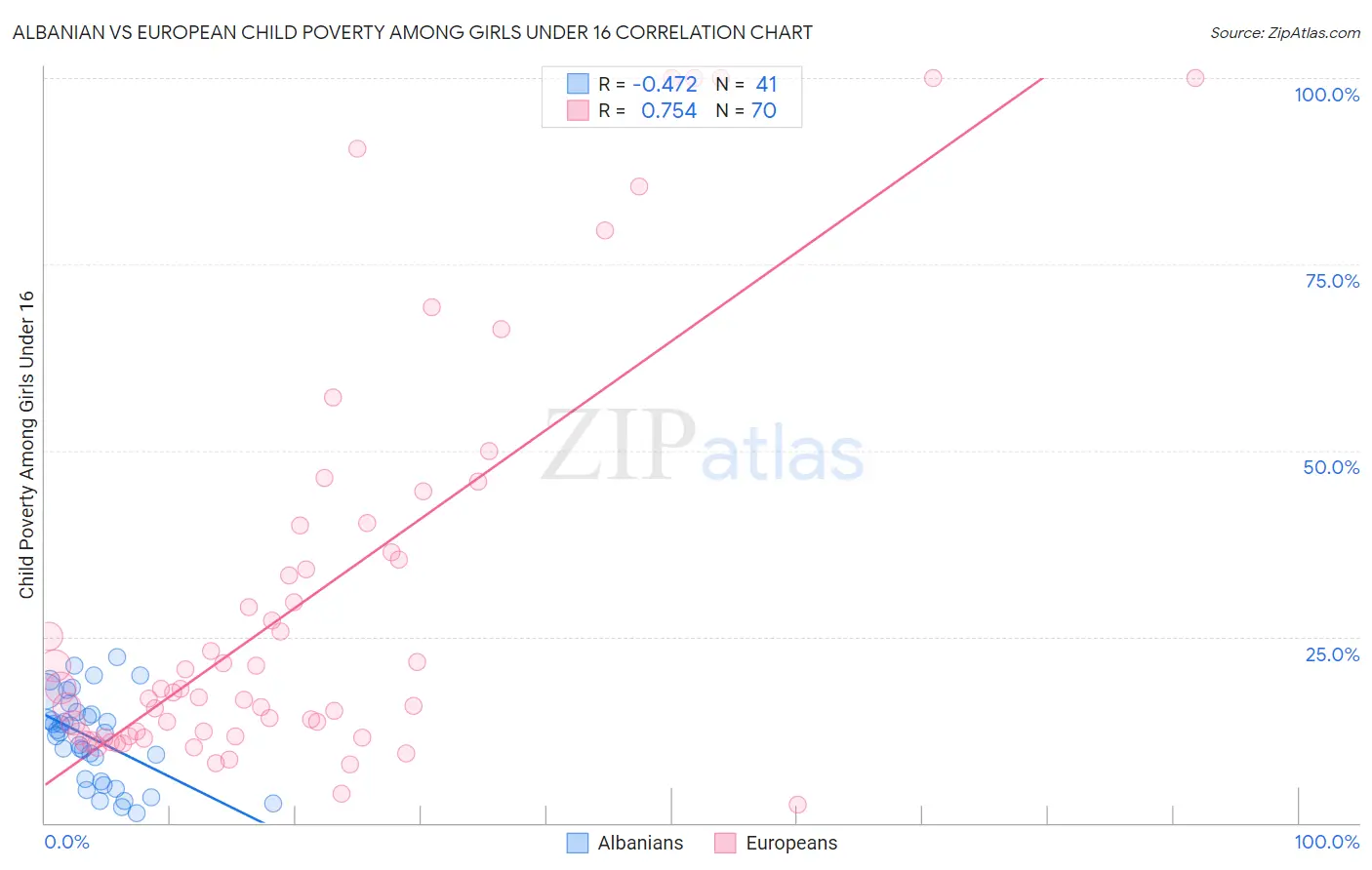 Albanian vs European Child Poverty Among Girls Under 16