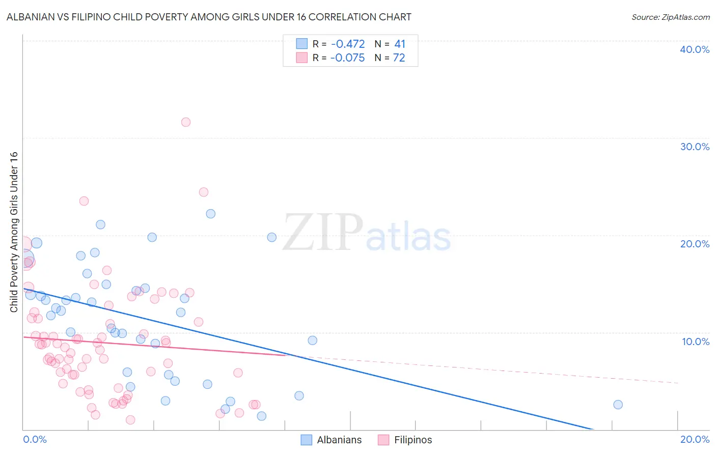 Albanian vs Filipino Child Poverty Among Girls Under 16
