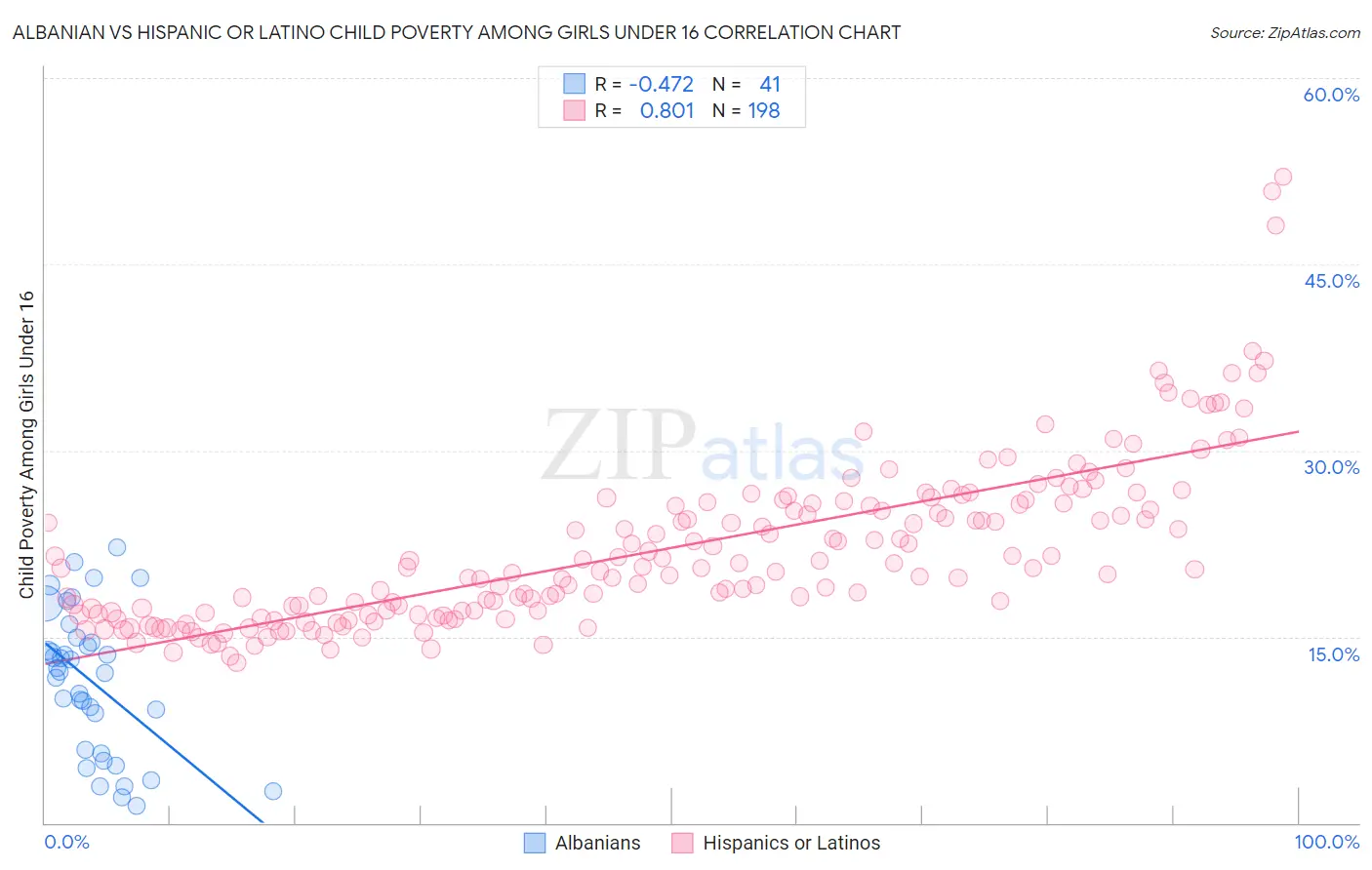 Albanian vs Hispanic or Latino Child Poverty Among Girls Under 16