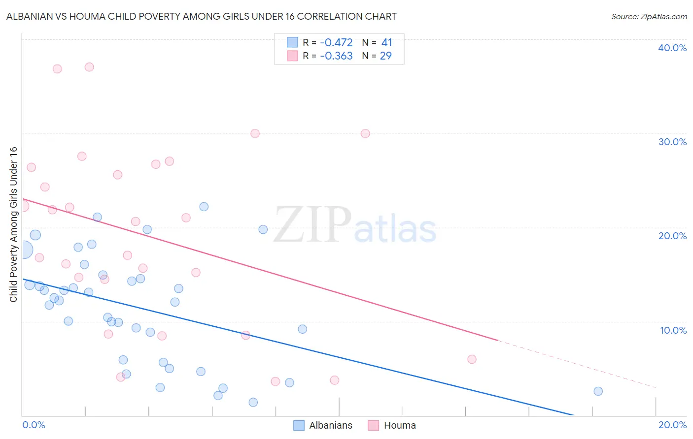 Albanian vs Houma Child Poverty Among Girls Under 16
