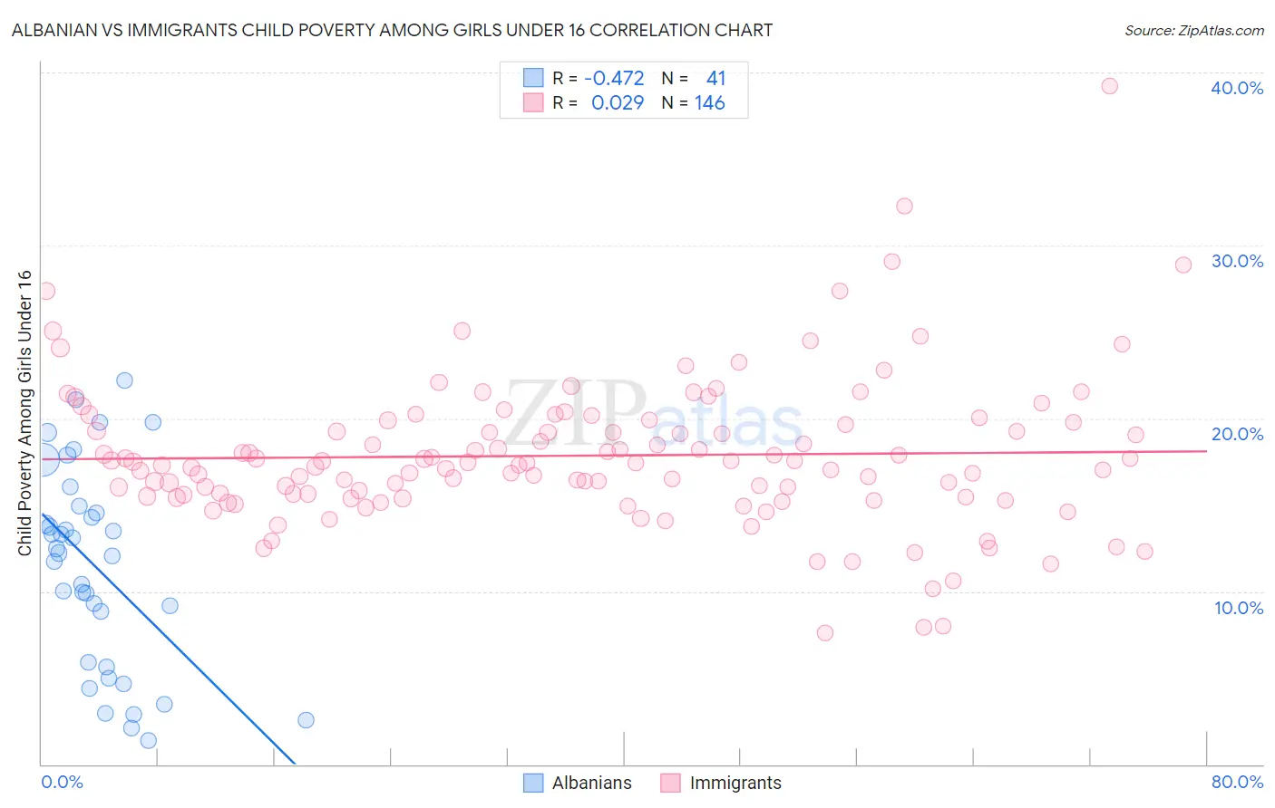 Albanian vs Immigrants Child Poverty Among Girls Under 16