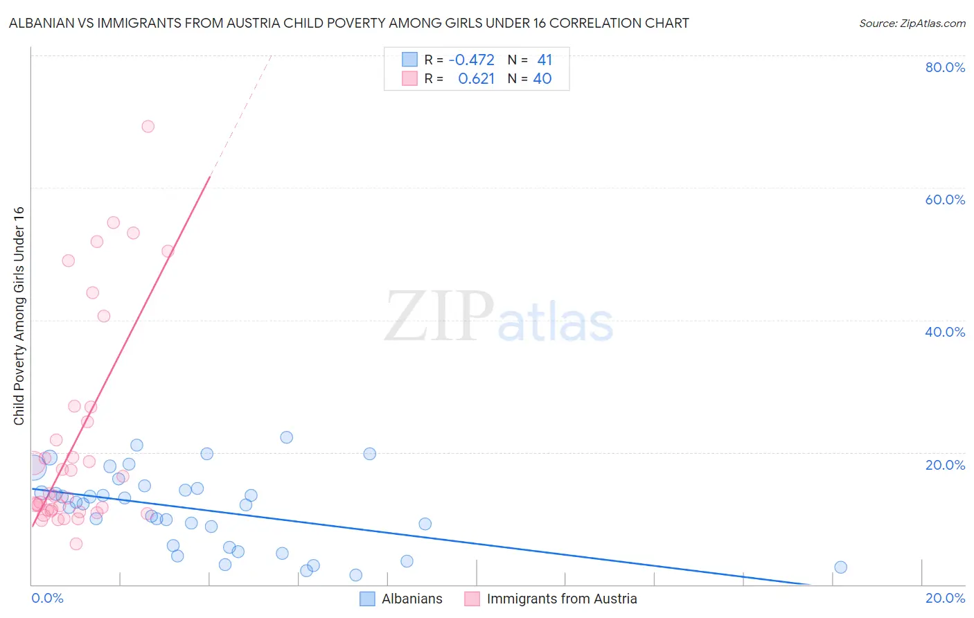 Albanian vs Immigrants from Austria Child Poverty Among Girls Under 16