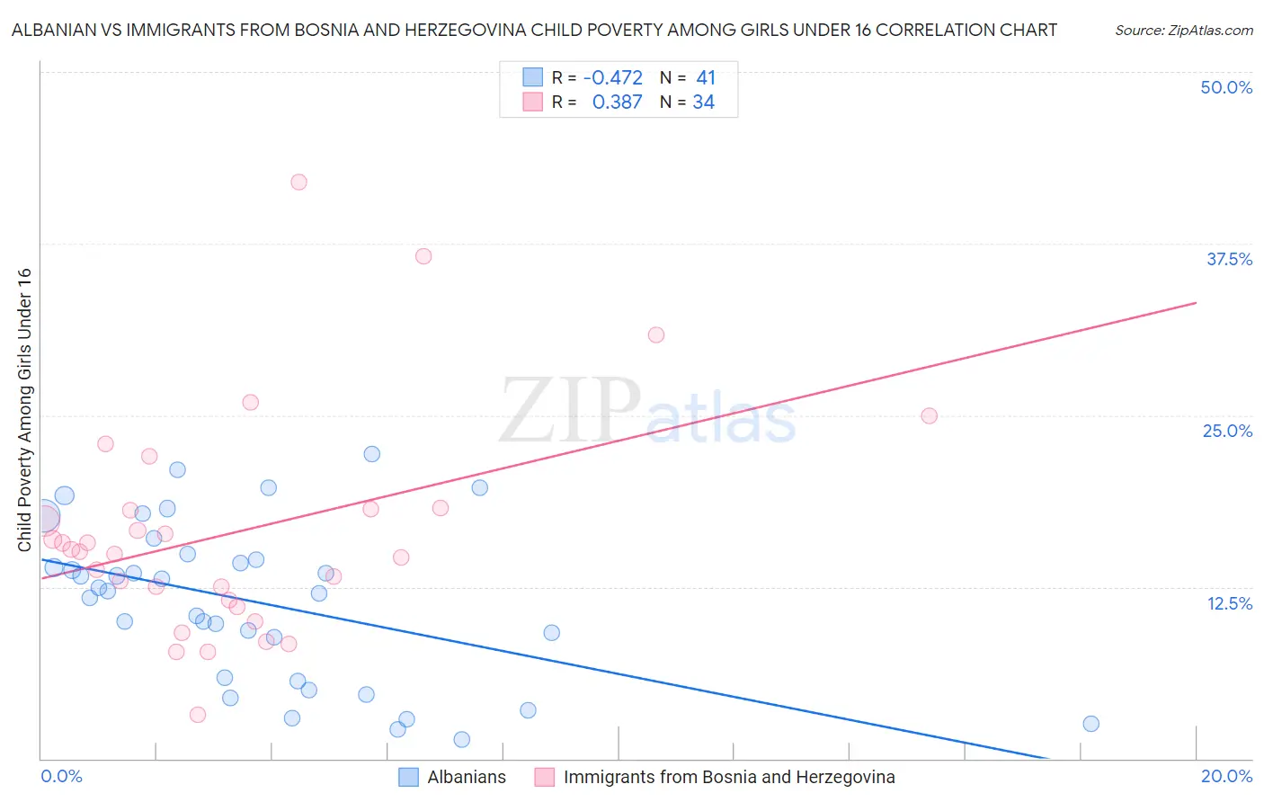 Albanian vs Immigrants from Bosnia and Herzegovina Child Poverty Among Girls Under 16