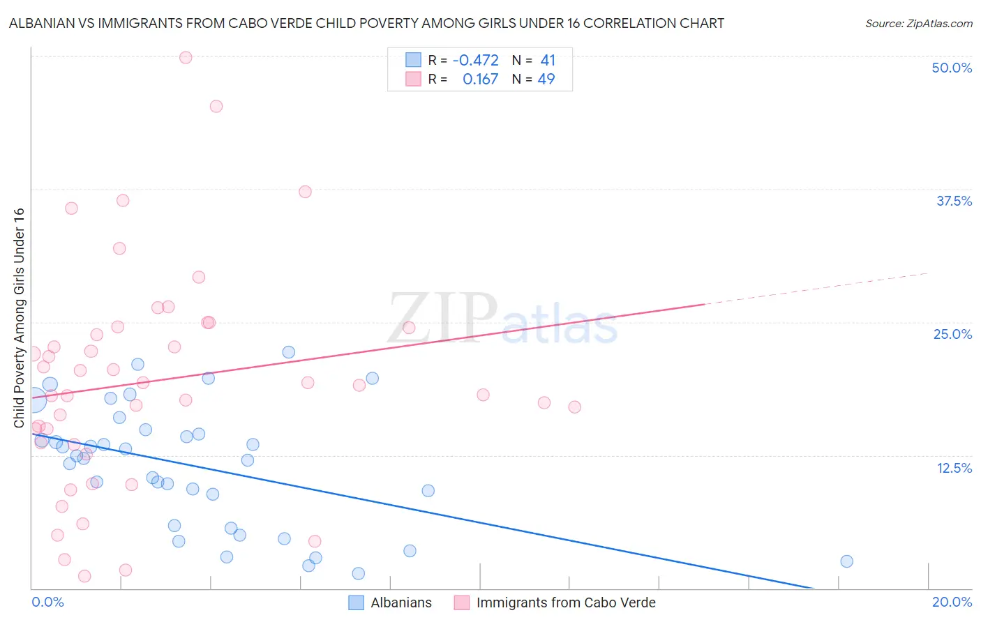 Albanian vs Immigrants from Cabo Verde Child Poverty Among Girls Under 16