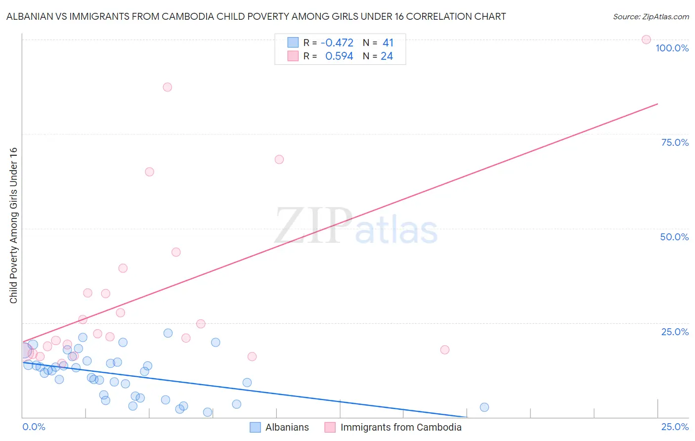 Albanian vs Immigrants from Cambodia Child Poverty Among Girls Under 16