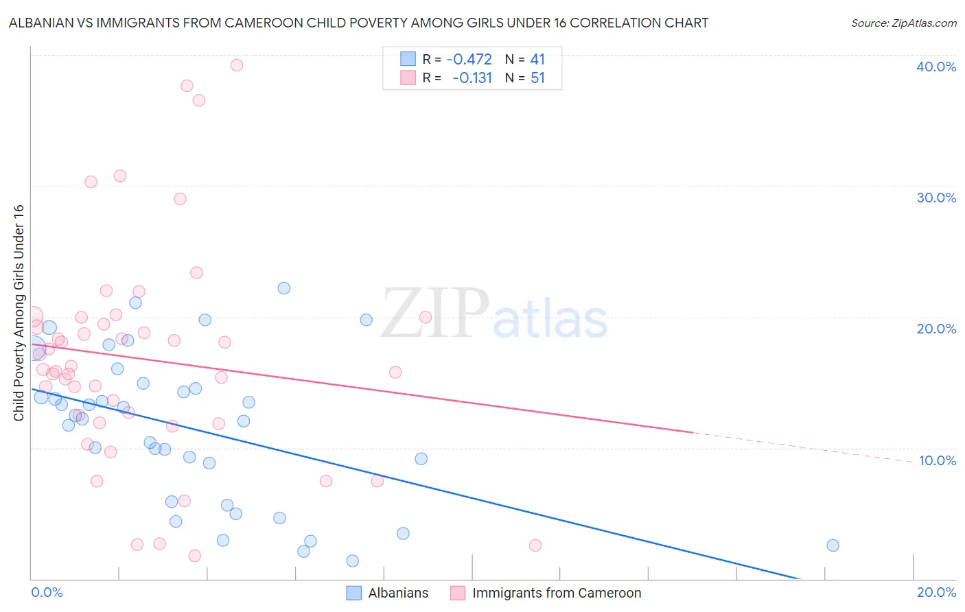 Albanian vs Immigrants from Cameroon Child Poverty Among Girls Under 16