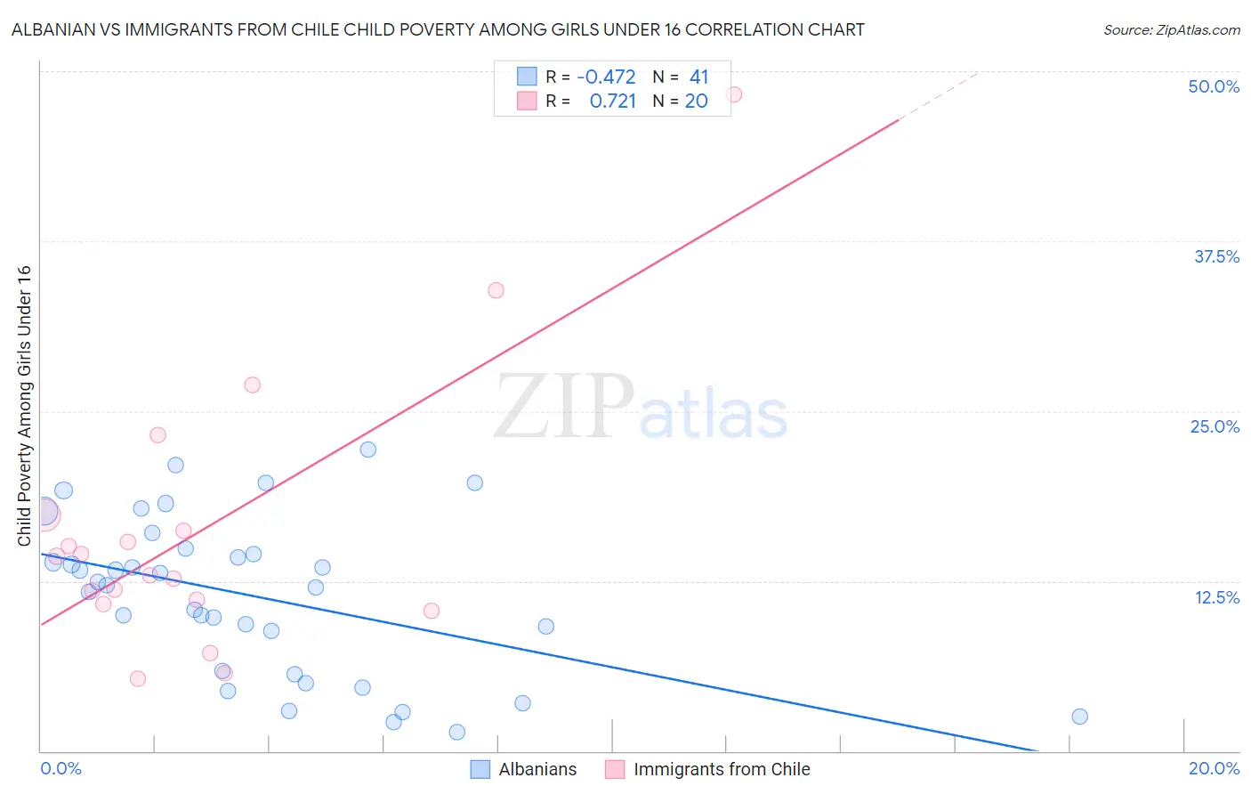 Albanian vs Immigrants from Chile Child Poverty Among Girls Under 16