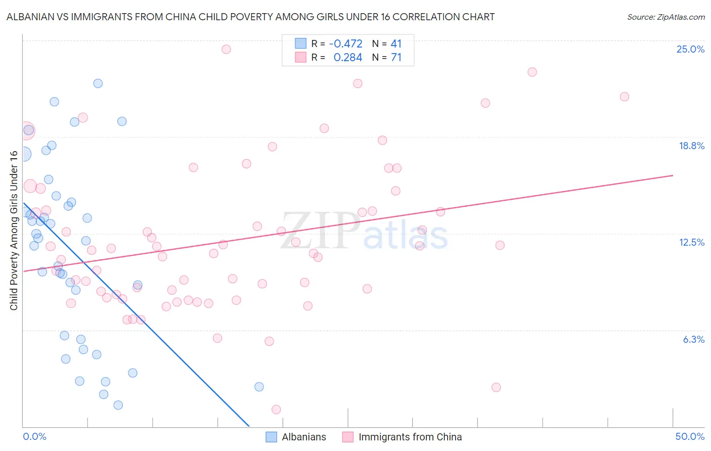 Albanian vs Immigrants from China Child Poverty Among Girls Under 16