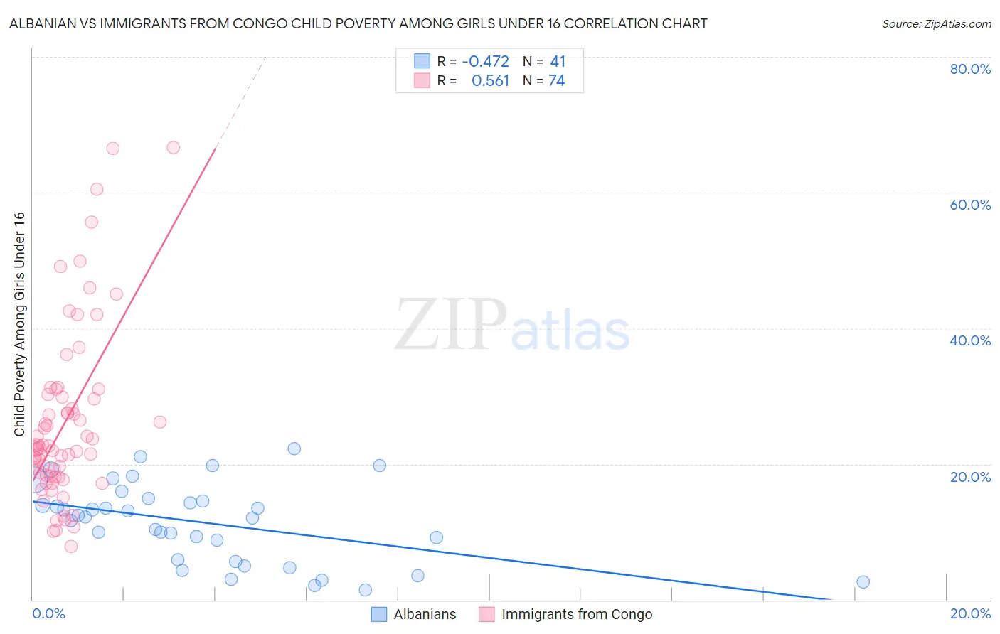 Albanian vs Immigrants from Congo Child Poverty Among Girls Under 16