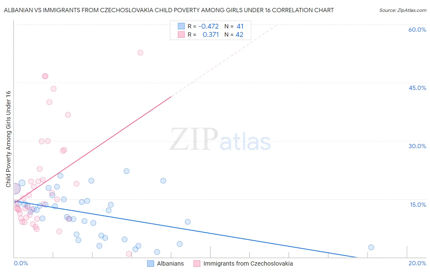 Albanian vs Immigrants from Czechoslovakia Child Poverty Among Girls Under 16