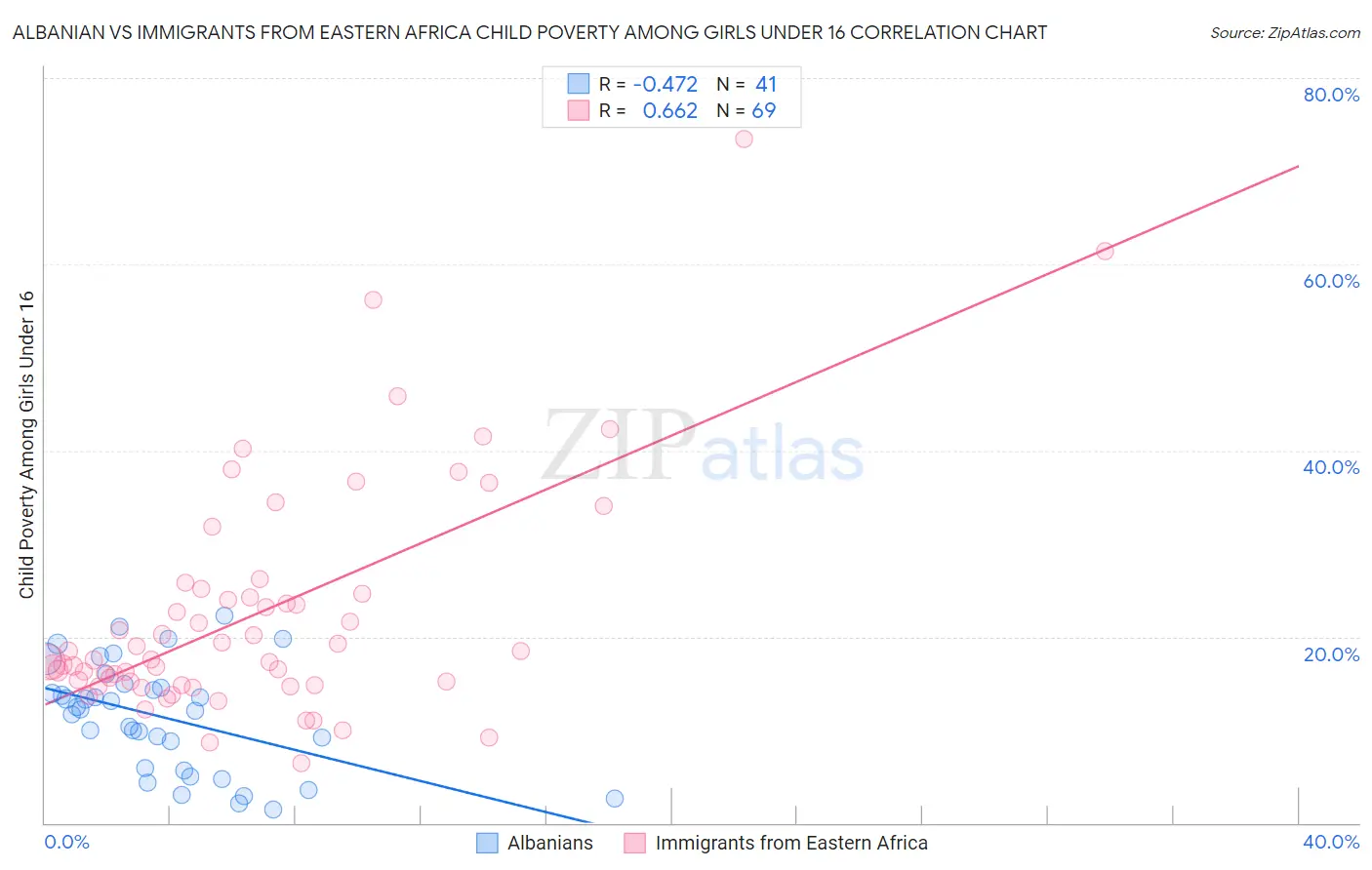 Albanian vs Immigrants from Eastern Africa Child Poverty Among Girls Under 16