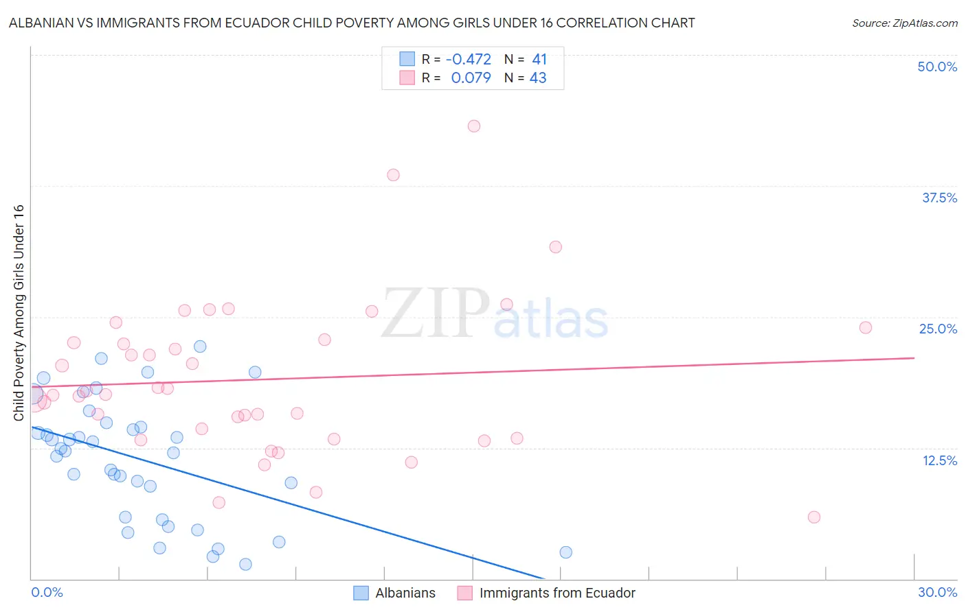 Albanian vs Immigrants from Ecuador Child Poverty Among Girls Under 16