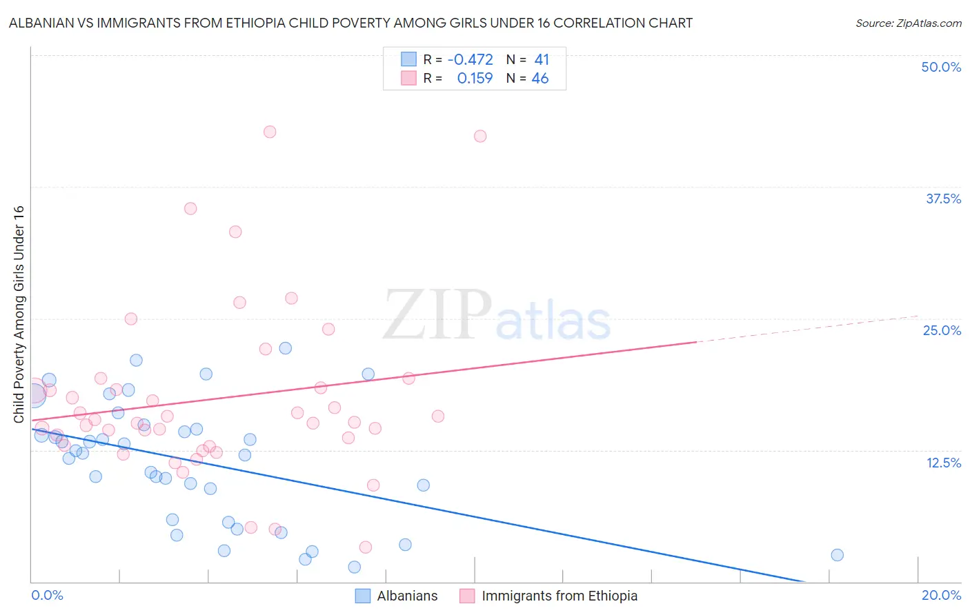 Albanian vs Immigrants from Ethiopia Child Poverty Among Girls Under 16