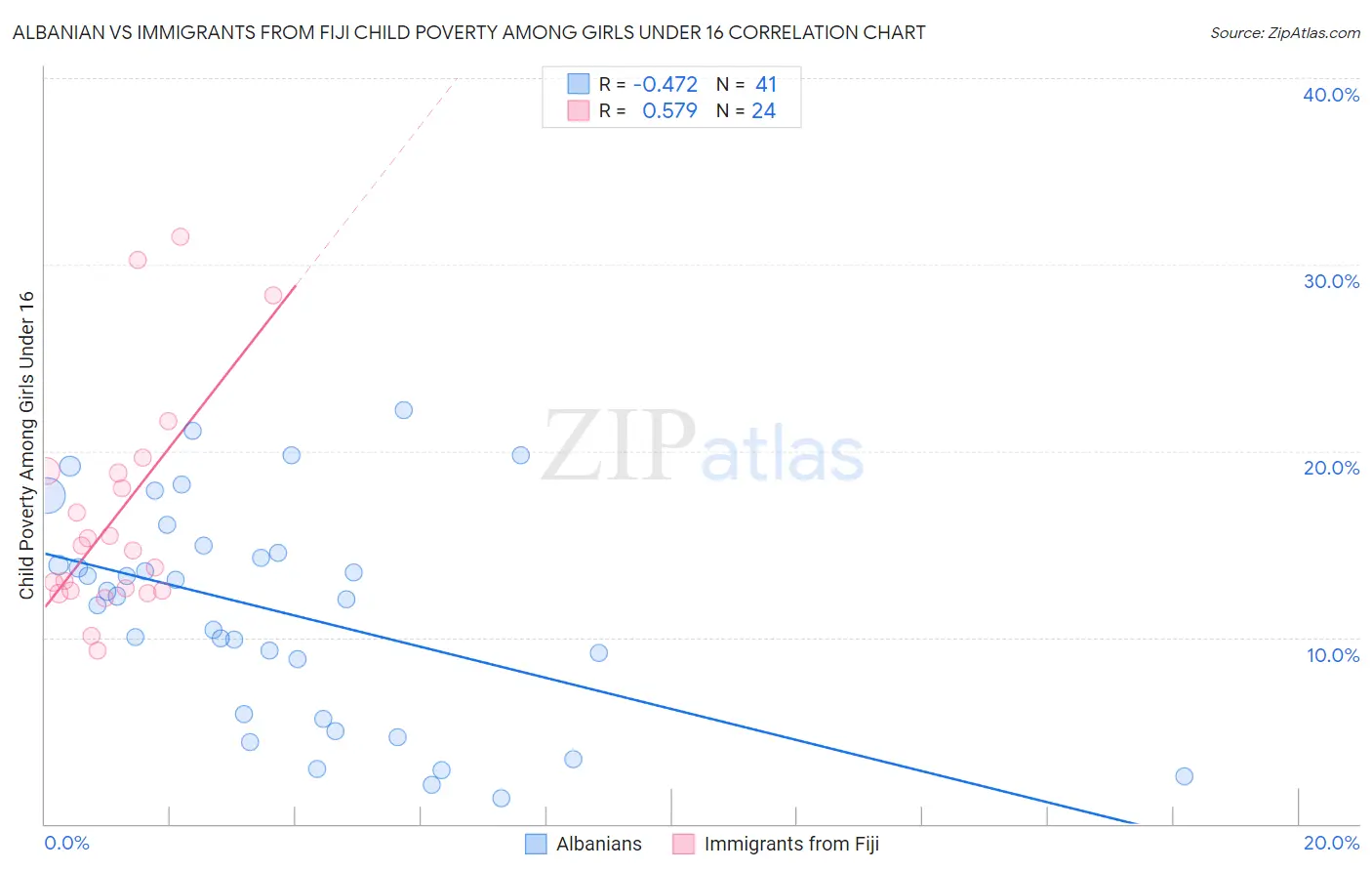 Albanian vs Immigrants from Fiji Child Poverty Among Girls Under 16