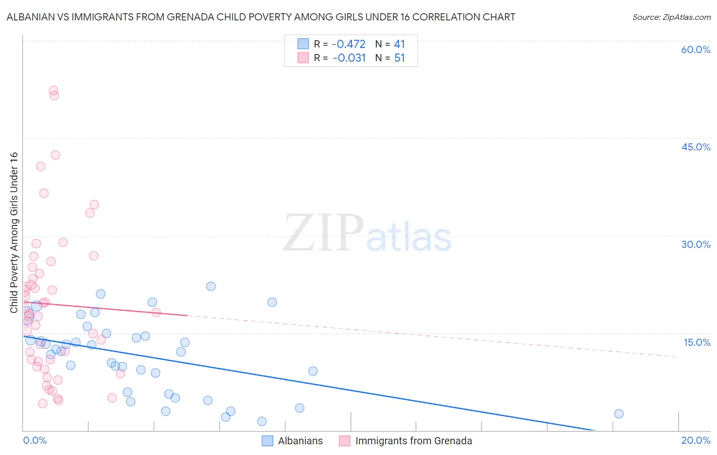 Albanian vs Immigrants from Grenada Child Poverty Among Girls Under 16