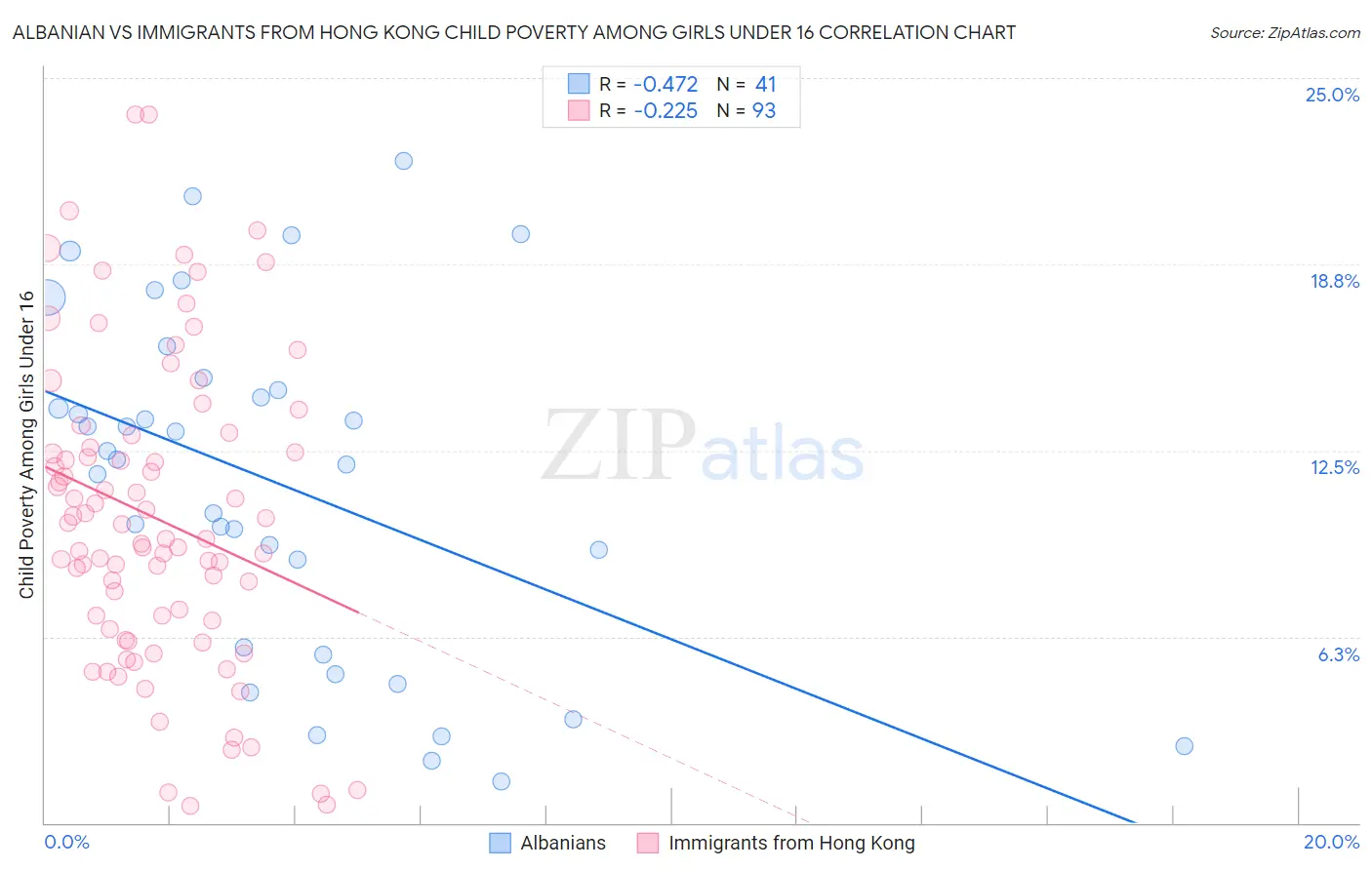 Albanian vs Immigrants from Hong Kong Child Poverty Among Girls Under 16