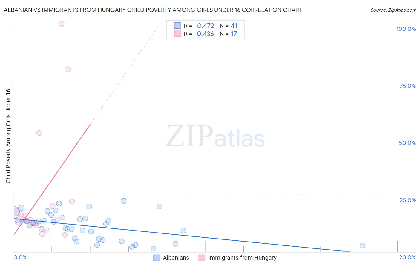 Albanian vs Immigrants from Hungary Child Poverty Among Girls Under 16