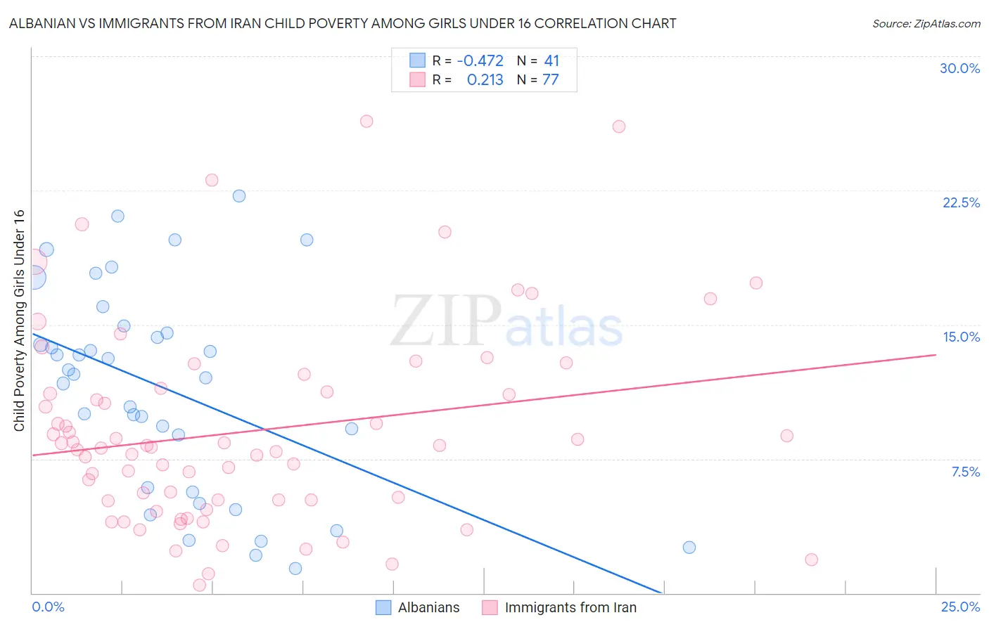 Albanian vs Immigrants from Iran Child Poverty Among Girls Under 16