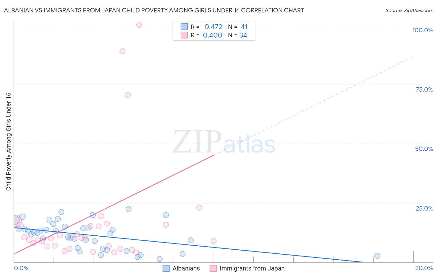 Albanian vs Immigrants from Japan Child Poverty Among Girls Under 16